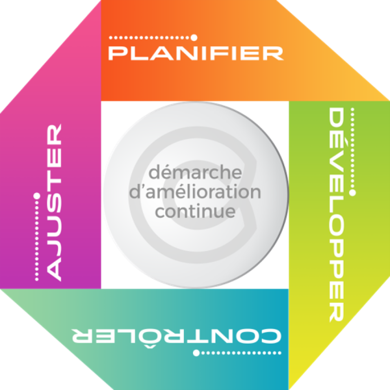 PDCA démarche d'amélioration continue gestion de la qualité